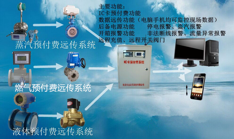 蒸汽、燃气IC卡预付费系统